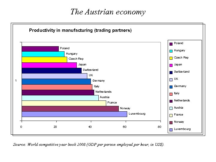 The Austrian economy Productivity in manufacturing (trading partners) Poland Hungary Czech Rep Japan Switzerland
