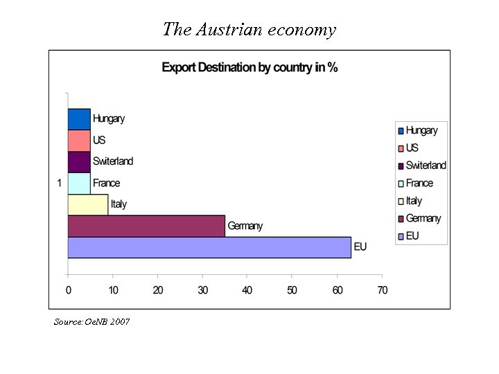 The Austrian economy Source: Oe. NB 2007 