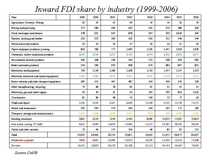 Inward FDI share by industry (1999 -2006) Year 1999 2000 2001 2002 2003 2004