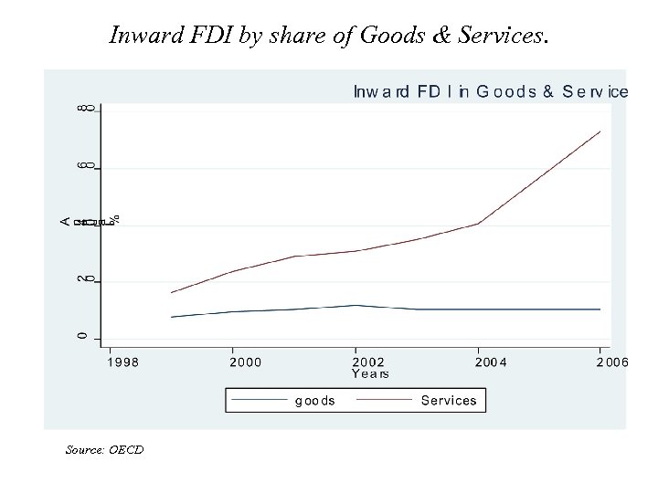 The Effects Of FDI On Host Country Export