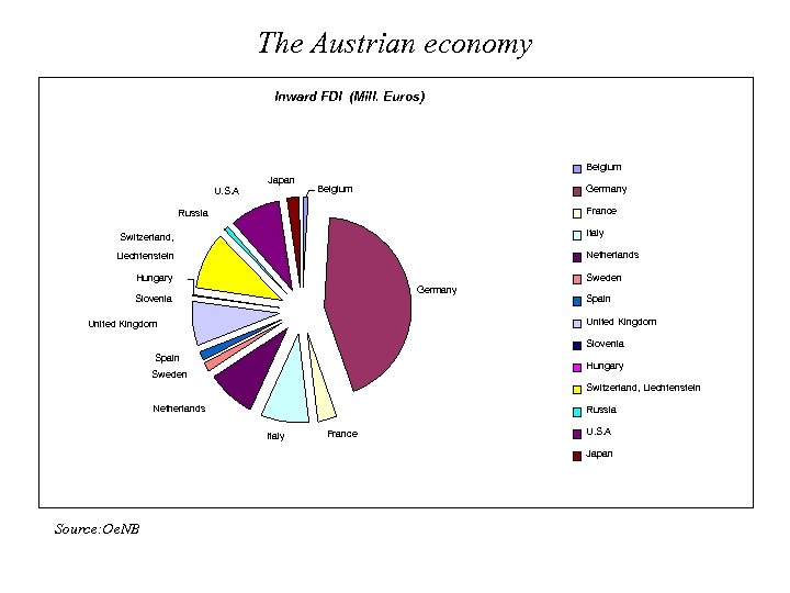The Austrian economy Inward FDI (Mill. Euros) Belgium U. S. A Japan Belgium Germany