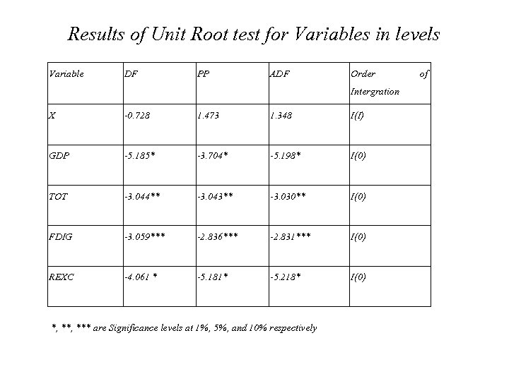 Results of Unit Root test for Variables in levels Variable DF PP ADF Order