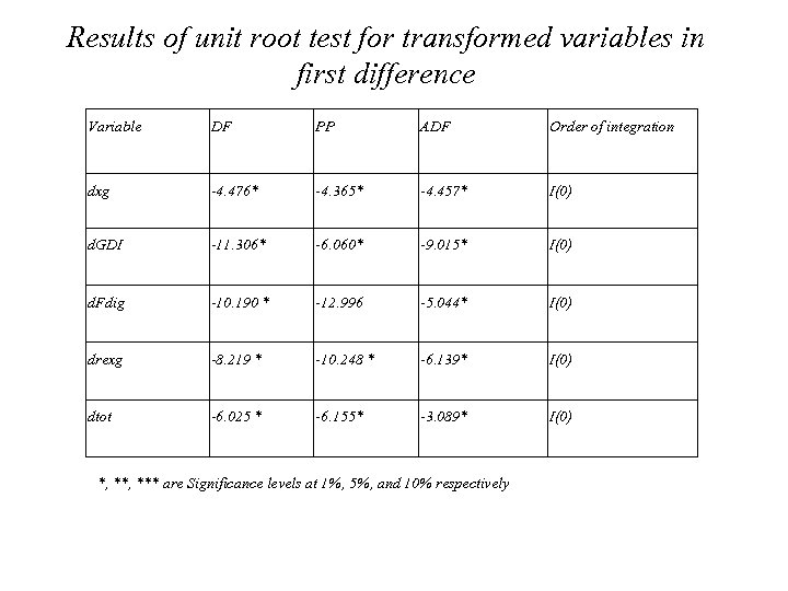 Results of unit root test for transformed variables in first difference Variable DF PP