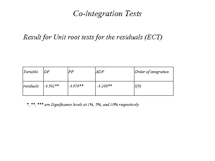 Co-integration Tests Result for Unit root tests for the residuals (ECT) Variable DF PP