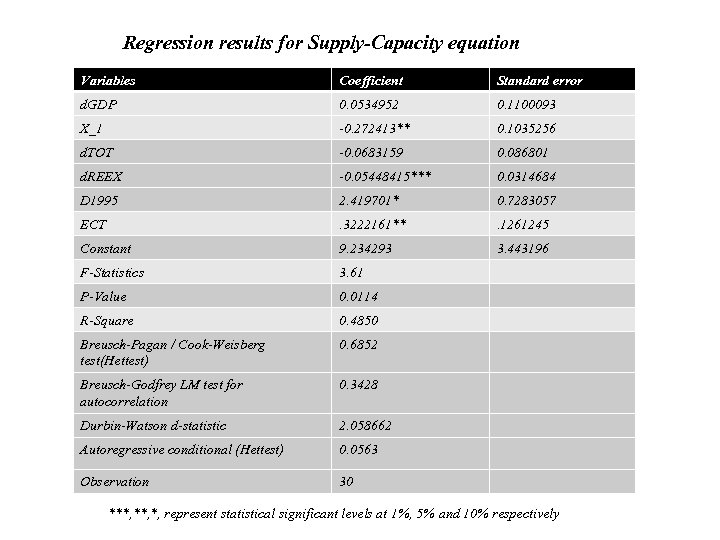 Regression results for Supply-Capacity equation Variables Coefficient Standard error d. GDP 0. 0534952 0.