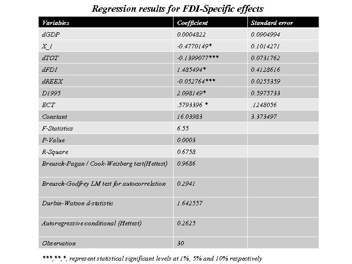 Regression results for FDI-Specific effects Variables Coefficient Standard error d. GDP 0. 0004822 0.