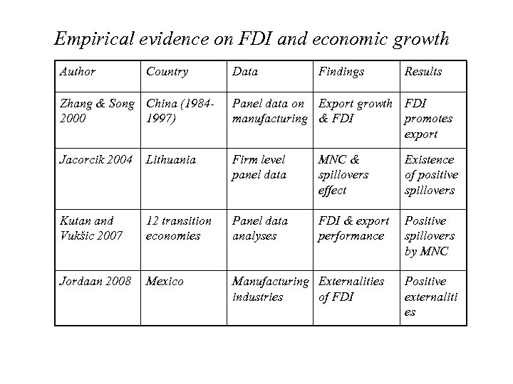 Empirical evidence on FDI and economic growth Author Country Data Findings Results Zhang &