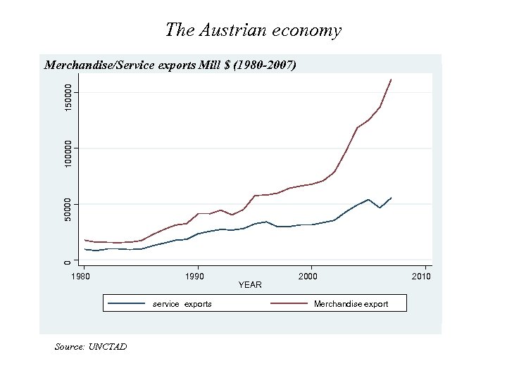 The Austrian economy 0 50000 100000 150000 Merchandise/Service exports Mill $ (1980 -2007) 1980