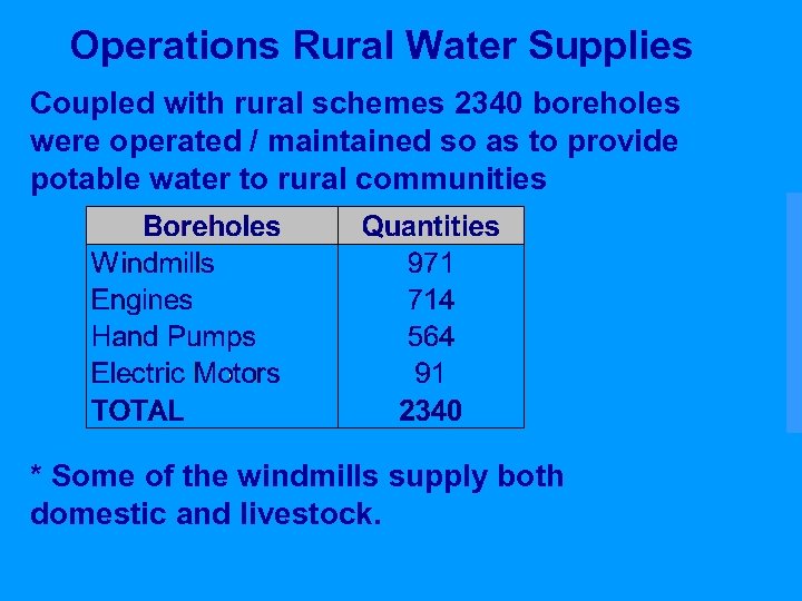 Operations Rural Water Supplies Coupled with rural schemes 2340 boreholes were operated / maintained