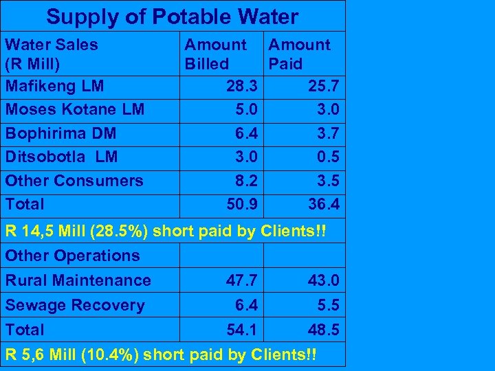 Supply of Potable Water Sales (R Mill) Mafikeng LM Moses Kotane LM Bophirima DM