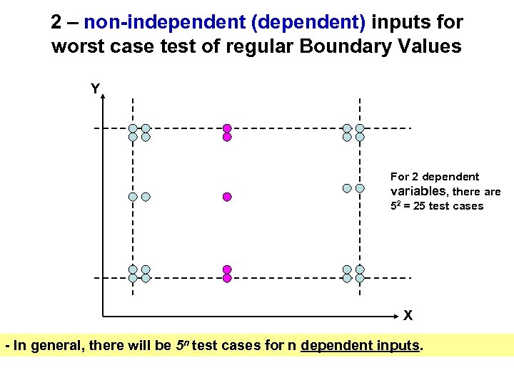 2 – non-independent (dependent) inputs for worst case test of regular Boundary Values Y