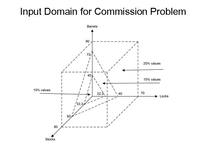 Input Domain for Commission Problem 