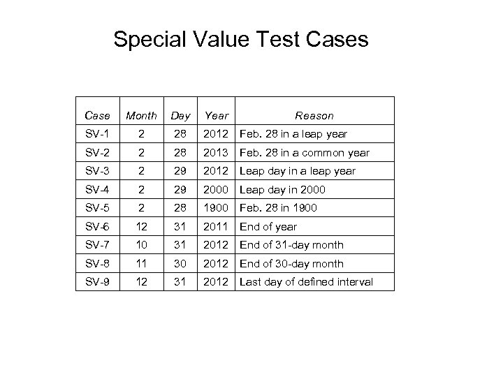 Special Value Test Cases Case Month Day Year Reason SV-1 2 28 2012 Feb.