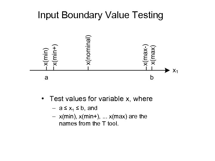 Input Boundary Value Testing • Test values for variable x, where – a ≤