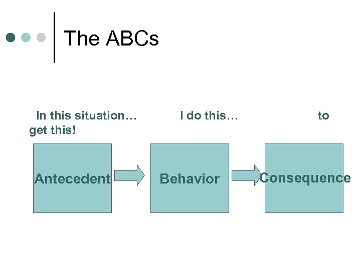 The ABCs In this situation… get this! Antecedent I do this… Behavior to Consequence