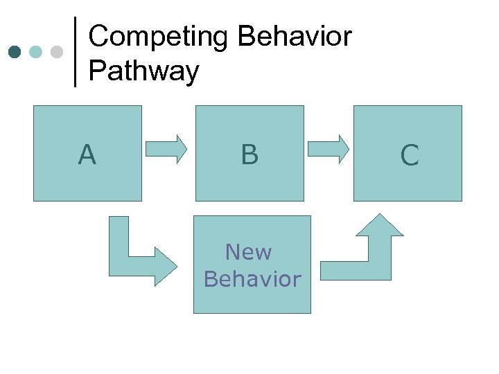 Competing Behavior Pathway A B New Behavior C 