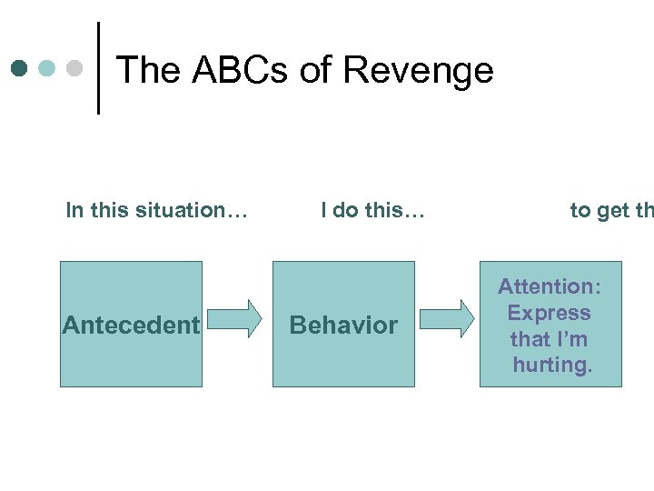 The ABCs of Revenge In this situation… Antecedent I do this… Behavior to get