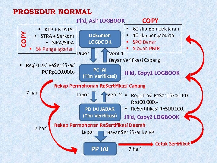 PROSEDUR NORMAL COPY Jilid, Asli LOGBOOK KTP + KTA IAI STRA + Serkom SIKA/SIPA