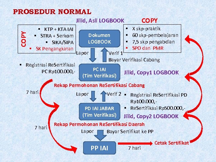 PROSEDUR NORMAL COPY Jilid, Asli LOGBOOK KTP + KTA IAI STRA + Serkom SIKA/SIPA