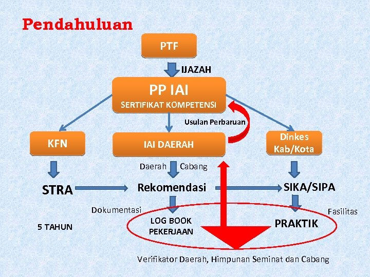 Pendahuluan PTF IJAZAH PP IAI SERTIFIKAT KOMPETENSI Usulan Perbaruan KFN IAI DAERAH Daerah STRA