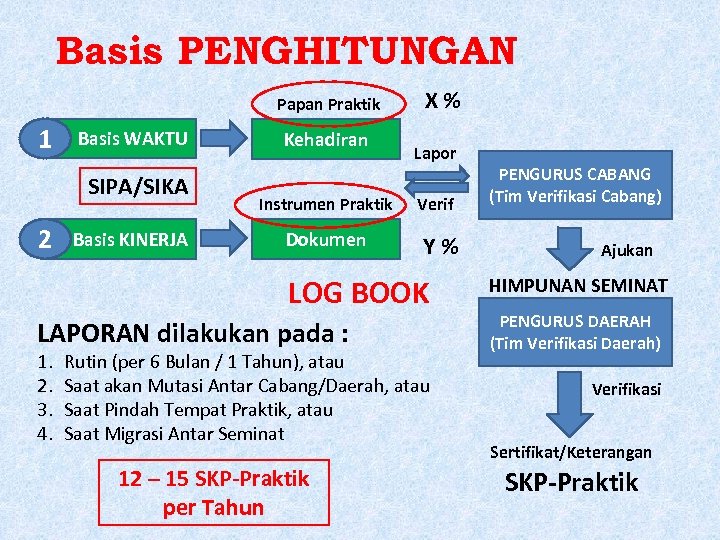 Basis PENGHITUNGAN Papan Praktik 1 Basis WAKTU SIPA/SIKA 2 Basis KINERJA Kehadiran Instrumen Praktik