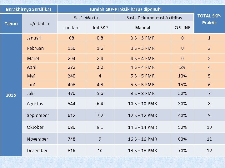 Berakhirnya Sertifikat Tahun s/d bulan Jumlah SKP-Praktik harus dipenuhi Basis Waktu Basis Dokumentasi Aktifitas