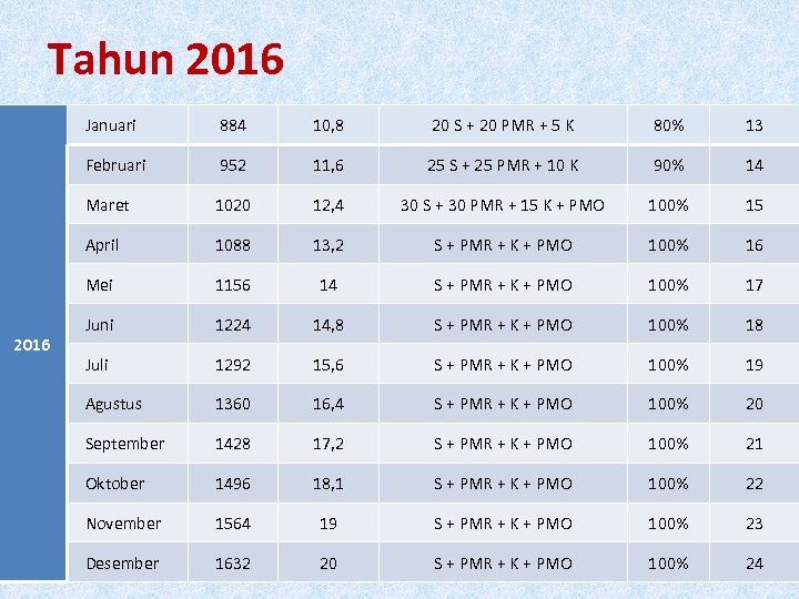 Tahun 2016 Januari 10, 8 20 S + 20 PMR + 5 K 80%