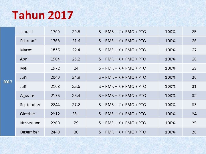 Tahun 2017 Januari 20, 8 S + PMR + K + PMO + PTO