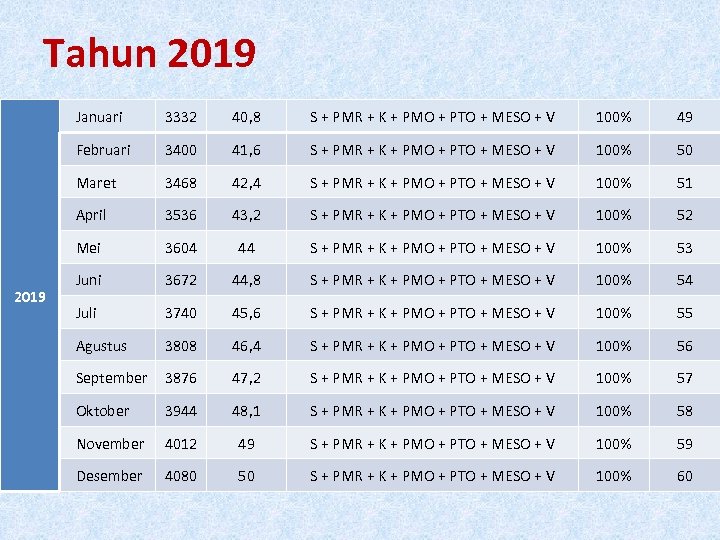 Tahun 2019 Januari 40, 8 S + PMR + K + PMO + PTO