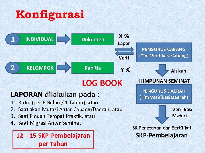 Konfigurasi 1 INDIVIDUAL Dokumen X% Lapor Verif 2 KELOMPOK Panitia Y% LOG BOOK LAPORAN