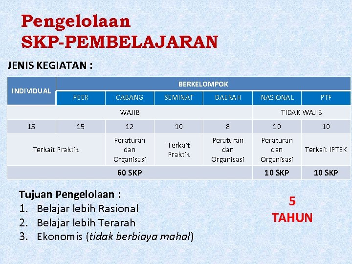 Pengelolaan SKP-PEMBELAJARAN JENIS KEGIATAN : INDIVIDUAL BERKELOMPOK PEER CABANG SEMINAT DAERAH NASIONAL WAJIB 15