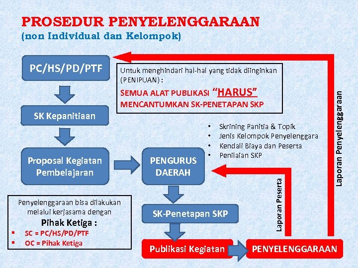 PROSEDUR PENYELENGGARAAN (non Individual dan Kelompok) SEMUA ALAT PUBLIKASI “HARUS” MENCANTUMKAN SK-PENETAPAN SKP Proposal