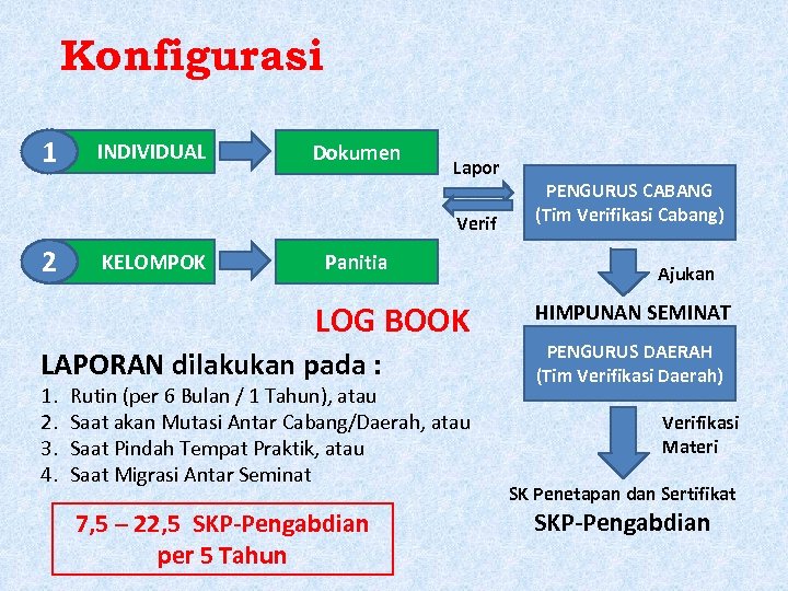 Konfigurasi 1 INDIVIDUAL Dokumen Lapor Verif 2 KELOMPOK Panitia LOG BOOK LAPORAN dilakukan pada