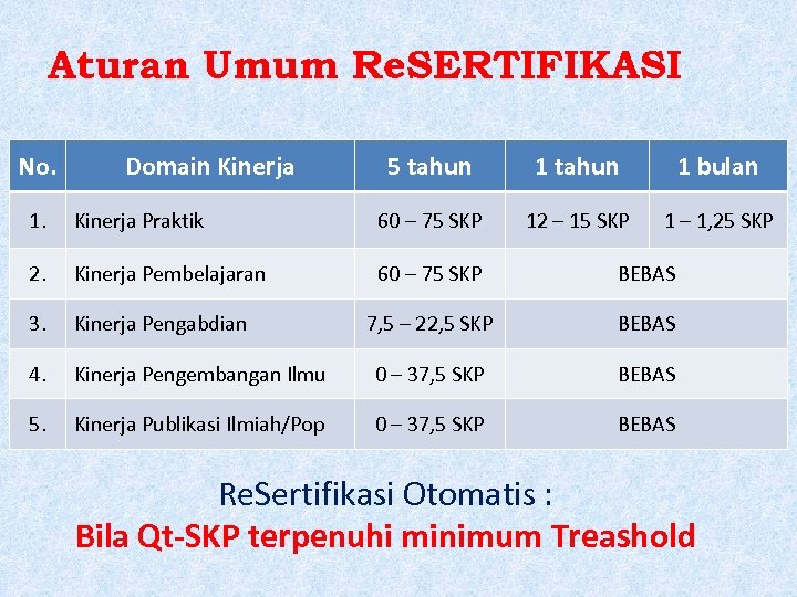 Aturan Umum Re. SERTIFIKASI No. Domain Kinerja 5 tahun 1 bulan 12 – 15