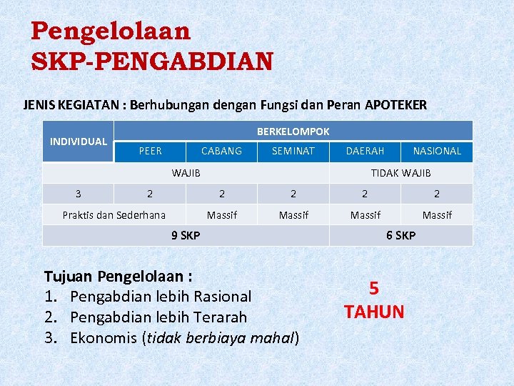 Pengelolaan SKP-PENGABDIAN JENIS KEGIATAN : Berhubungan dengan Fungsi dan Peran APOTEKER INDIVIDUAL BERKELOMPOK PEER