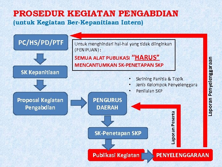 PROSEDUR KEGIATAN PENGABDIAN (untuk Kegiatan Ber-Kepanitiaan Intern) SEMUA ALAT PUBLIKASI “HARUS” MENCANTUMKAN SK-PENETAPAN SKP