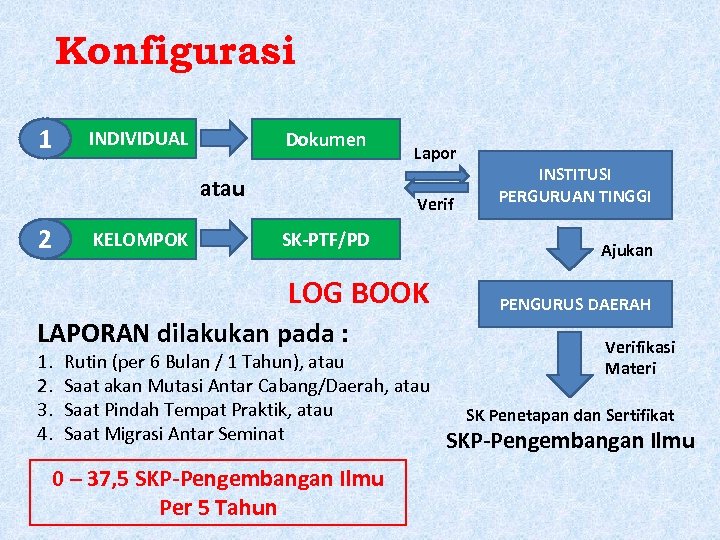 Konfigurasi 1 INDIVIDUAL Dokumen atau 2 KELOMPOK Lapor Verif SK-PTF/PD LOG BOOK LAPORAN dilakukan