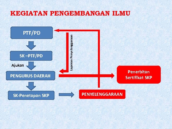 PTF/PD SK –PTF/PD Ajukan Laporan Penyelenggaraan KEGIATAN PENGEMBANGAN ILMU Penerbitan Sertifikat SKP PENGURUS DAERAH