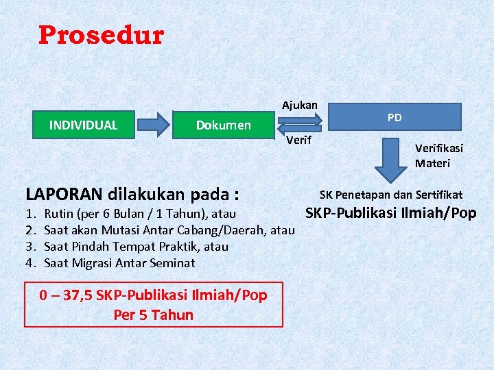 Prosedur Ajukan INDIVIDUAL Dokumen LAPORAN dilakukan pada : 1. 2. 3. 4. Verif Rutin