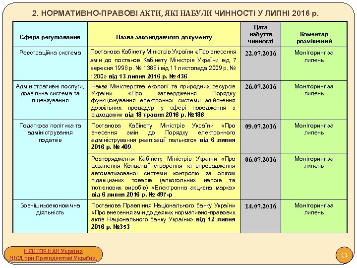 2. НОРМАТИВНО-ПРАВОВІ АКТИ, ЯКІ НАБУЛИ ЧИННОСТІ У ЛИПНІ 2016 р. Дата набуття чинності Коментар