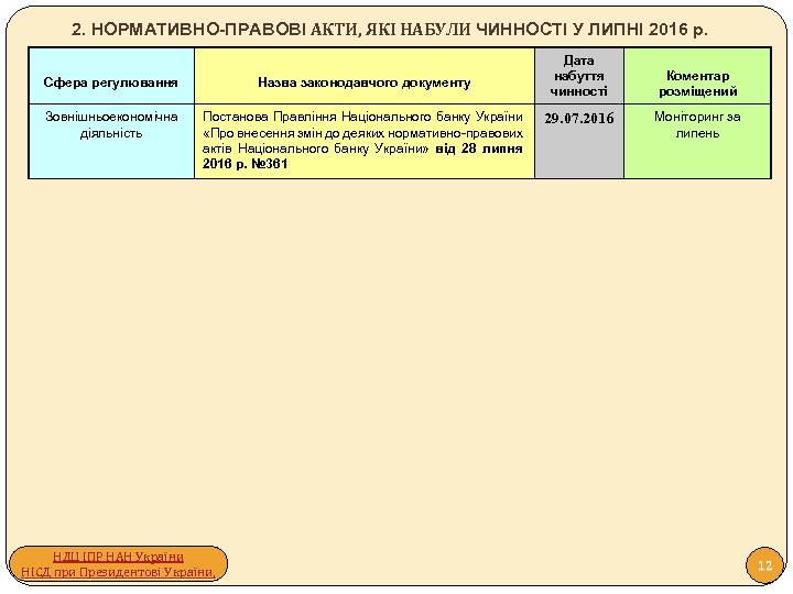 2. НОРМАТИВНО-ПРАВОВІ АКТИ, ЯКІ НАБУЛИ ЧИННОСТІ У ЛИПНІ 2016 р. Сфера регулювання Назва законодавчого