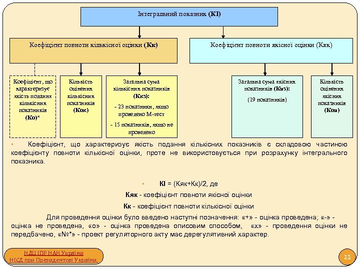 Інтегральний показник (КІ) Коефіцієнт повноти кількісної оцінки (Кк) Коефіцієнт, що характеризує якість подання кількісних