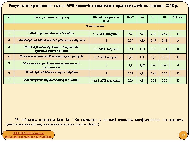 Результати проведення оцінки АРВ проектів нормативно-правових актів за червень 2016 р. № Назва державного