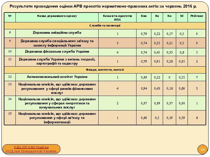 Результати проведення оцінки АРВ проектів нормативно-правових актів за червень 2016 р. № Назва державного