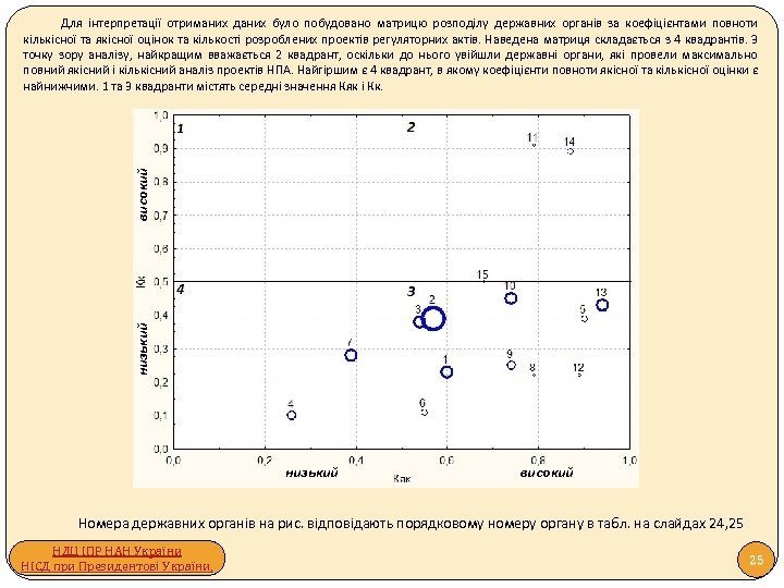 низький високий Для інтерпретації отриманих даних було побудовано матрицю розподілу державних органів за коефіцієнтами