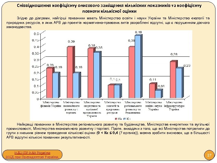 Співвідношення коефіцієнту описового заміщення кількісних показників та коефіцієнту повноти кількісної оцінки Згідно до діаграми,