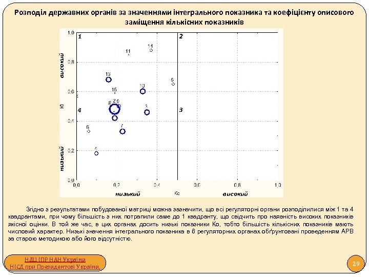 низький високий Розподіл державних органів за значеннями інтегрального показника та коефіцієнту описового заміщення кількісних