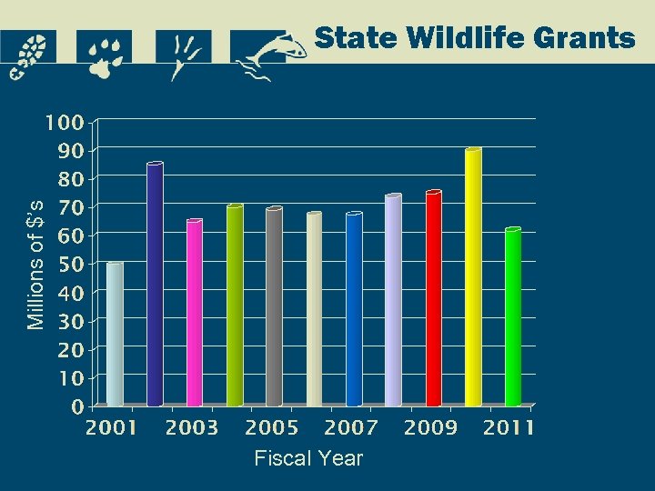 Millions of $’s State Wildlife Grants Fiscal Year 