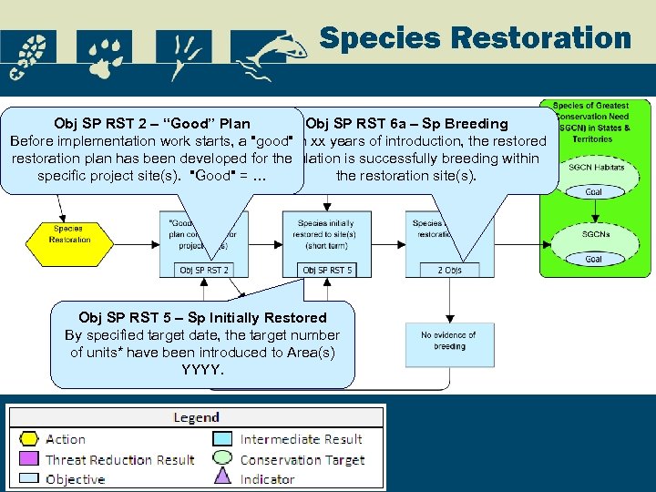 Species Restoration Obj SP RST 2 – “Good” Plan Obj SP RST 6 a