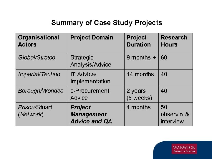 Summary of Case Study Projects Organisational Actors Project Domain Project Duration Research Hours Global/Stratco